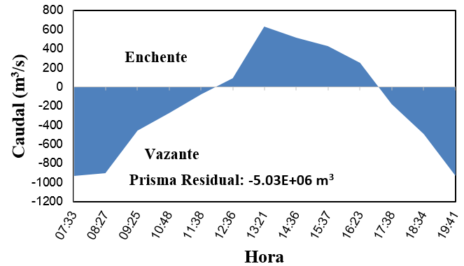 Resultados e Discussão Exportação ~ 5 x 10 6 m 3 água 0,8 kg Clorofila a ~ 350 kg Nitratos ~ 15 kg Fosfatos 260 kg Silicatos 15 ton Sólidos em Suspensão Tabela I Prisma de enchente, vazante e