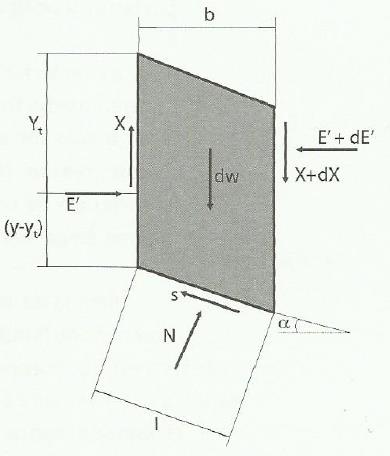 20 Figura 3- Esforços na fatia - método de Jambu generalizado. Fonte: GEORSCOVICH (2012, P. 135).