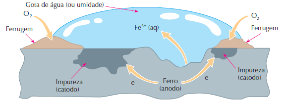 Ferrugem Reação anódica (oxidação): Fe Fe 2+ + 2e Reação catódica (redução): 2H 2 O + 2e H 2 + 2OH - Neste processo, os íons Fe 2+ migram em direção à