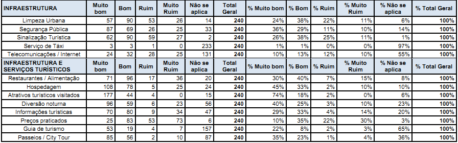 Gráfico 24: Total de Gastos na Viagem Fonte: IPTur/ Goiás Turismo, 2012 Quando se trata das tendências de valorização da qualidade da oferta atual e determinação da imagem percebida da Área