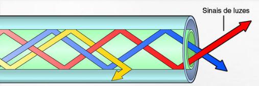 Fibra MULTIMODO O grande diâmetro do núcleo possibilita a ocorrência de diferentes modos de propagação (ou caminhos) percorridos pelo