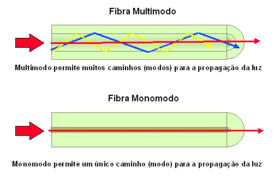 Tipos de Fibra Redes de Computadores Dois tipos de fibra: monomodo e multimodo Modo: