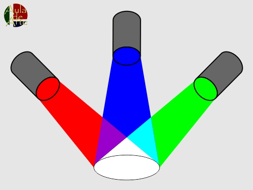 vermelho, verde e azul ) Trabalha por adição ou seja, se somarmos