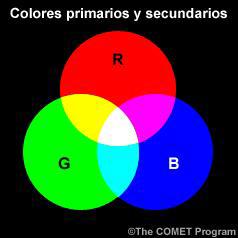Modelos de cores RGB Como já visto anteriormente, o modelo RGB utiliza três cores primárias: o vermelho, o verde e o azul que se podem combinar de maneiras diferentes para gerar uma ampla gama de