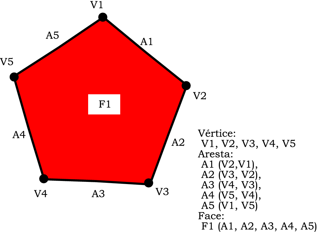 Polígonos - Definições Composto de vértices, arestas (edges)