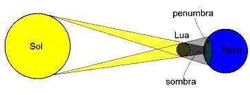 8- A Óptica Geométrica se alicerça em três princípios básicos: - Propagação Retilínea: A luz, em meios transparentes e homogêneos, sempre se propaga em linha reta.