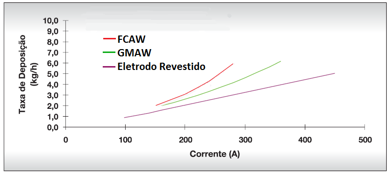 metalúrgicos provenientes do fluxo interno do arame, o auxílio da escora na forma e no aspecto do cordão de solda e a facilidade de automatização.