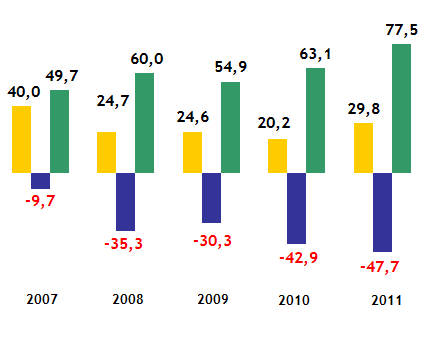 Agronegócio Brasileiro Importância para o País PIB 2011 Brasil R$ 4.