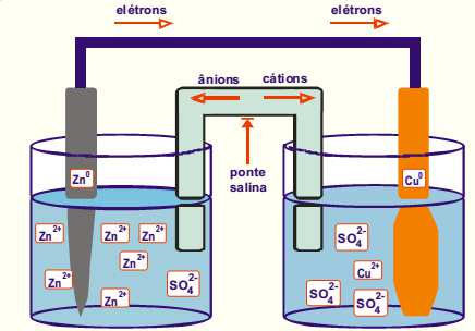 Nas soluções teremos a passagem dos íons, em excesso, de um lado para o outro através da ponte salina. O eletrodo da oxidação é o Ânodo Zn sofre oxidação.