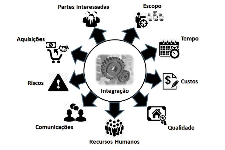 Isto geralmente significa que foi concluído e produziu os resultados e benefícios esperados e os principais envolvidos ficaram