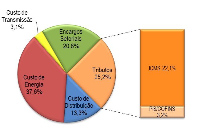 Composição da Receita da Celesc CELESC tem o menor