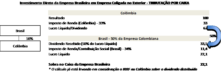Investimento em Coligada no Exterior através de uma empresa em Paraíso Fiscal - TRIBUTAÇÃO POR COMPETÊNCIA Brasil 100% Colômbia Resultado antes do Imposto de Renda 100 Imposto de Renda (Colômbia) -