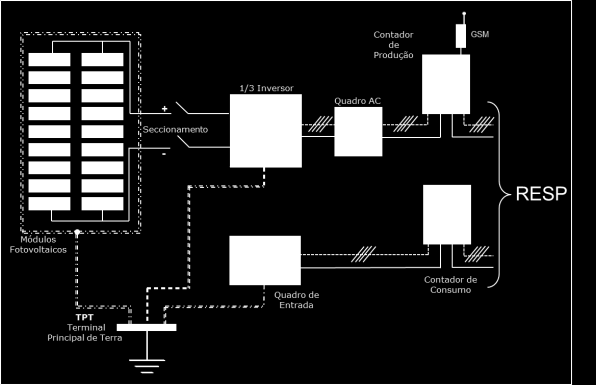 4 - Descrição de uma unidade de microprodução Na figura 2, encontra-se representada uma arquitectura simplificada para uma unidade de microprodução. Fig.