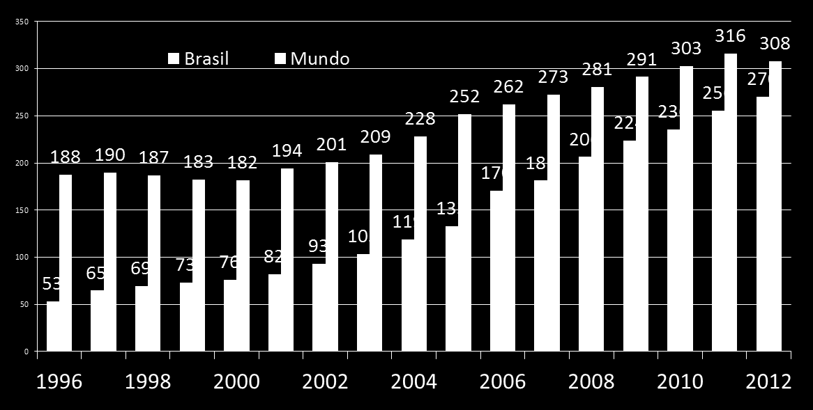 Como resultado do aumento dos investimentos públicos, indicadores científicos avançaram Brasil e Mundo: Artigos por milhão de habitantes (2000-2012) O crescimento da produção científica nacional na