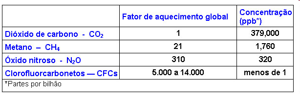 Intensificação do efeito estufa GASES QUE COMPÕEM A ATMOSFERA TERRESTRE 78% de