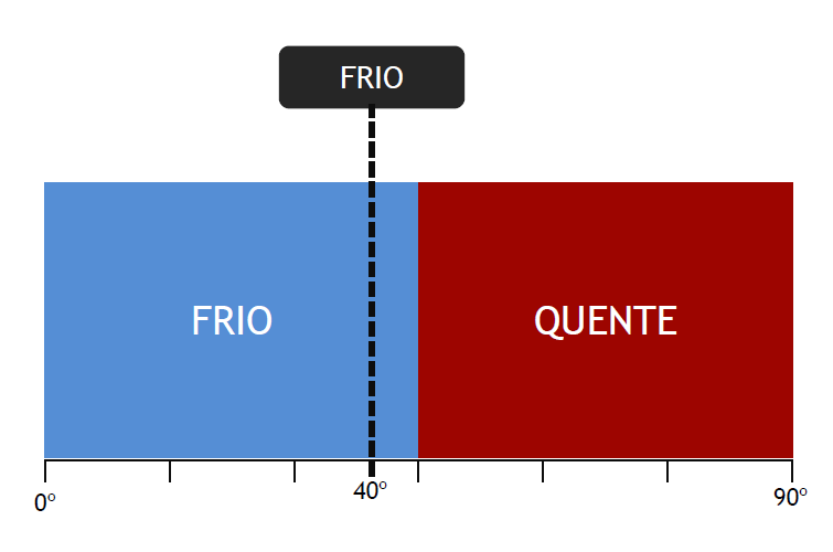 Sistema trabalha com um sistema mais avançado de PID, utilizando a Lógica Fuzzy para atingir o resultado, modificando as saídas dos setpoint PID