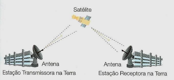 Bandas de radiofrequência As ondas entre 3 GHz e 300 GHz (micro-ondas) são usadas nas comunicações