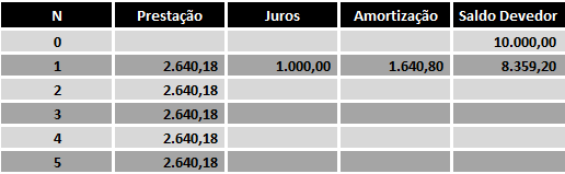 Sistema de Amortização Francês - SAF Agora vamos repetir os mesmos procedimentos para completar a linha 2 J2 = i x SD1 J2 = 0,10 x 8.