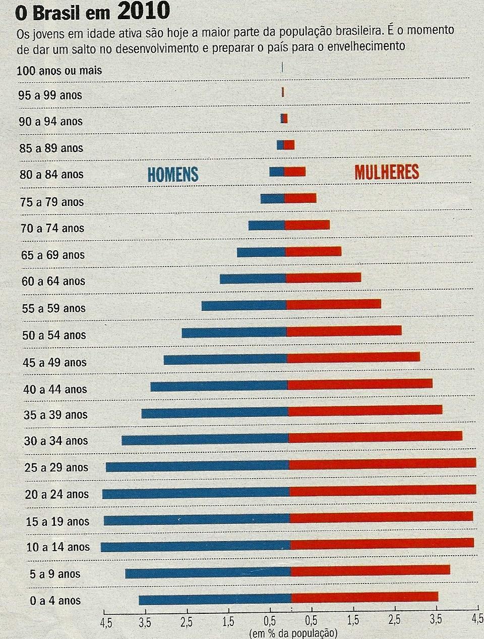 Gráfico da