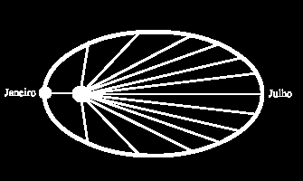 Movimento de translação da Terra Leis