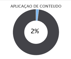 Relatórios Configuráveis - Dashboard Acadêmico Barra de progressão Na sua barra superior, você encontra o percentual transcorrido entre inicio do semestre e fim do semestre. 1.