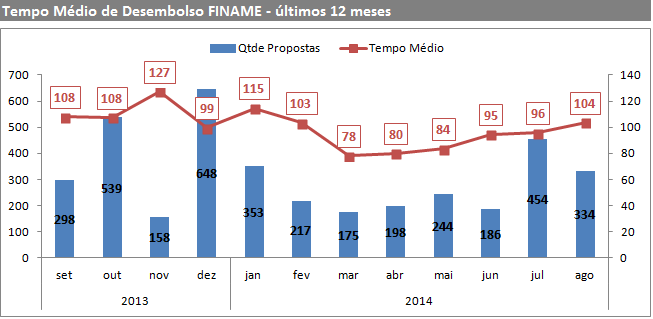 TEMPO MÉDIO