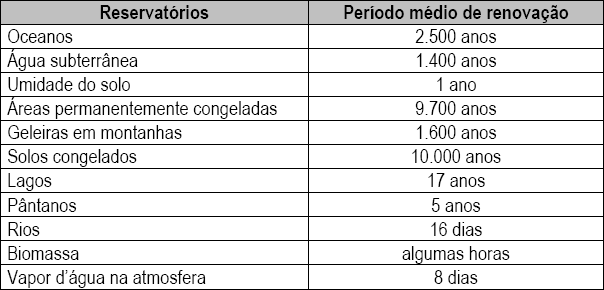 Ciclo hidrológico médio anual da Terra (Adaptado de Shiklomanov, 1998; In: Lima, 2000) O ciclo hidrológico é um sistema fechado, responsável pelo movimento de enormes quantidades de água ao redor do