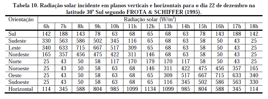 Exemplo numérico Φ = U. A. (Text + α. RS. Rse Tint) α = 0,2 (parede branca) Φ = 2,00. 5,00. 3,00. (30 + 0,2. 715.