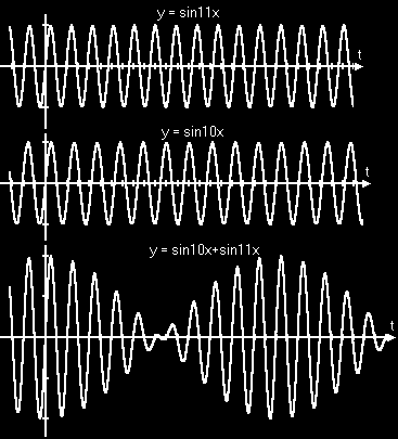 Quando a superposição ocorre com ondas luminosas, os pontos onde a interferência é construtiva aparecem mais brilhantes (maior intensidade).