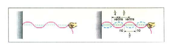 Ondas Estacionárias São ondas resultantes da superposição de ondas de mesma freqüência, comprimento de onda e mesma amplitude, que se propagam ao longo de uma direção, mas de sentidos opostos.