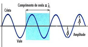 tempo (Hertz). Comprimento de Onda (λ): corresponde a mínima distância entre dois pontos em fase.