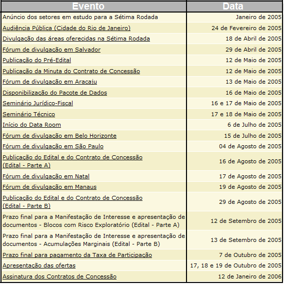 Tabela 2.30: Cronograma da 7 a Rodada, 2005-2006 (ANP, 2013) 2.9.4 Áreas Ofertadas na Sétima Rodada Conforme dito anteriormente, na Sétima Rodada foram oferecidos 1.