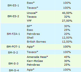 Tabela 2.4: Resultados da 1 a Rodada (autora, com base em ANP 2013) 2.3.4 Blocos Devolvidos da Primeira Rodada Dentre os 12 blocos concedidos na rodada, 11 blocos foram devolvidos.