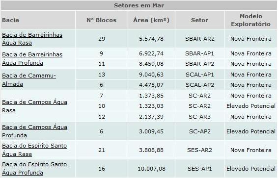 74: Blocos da Bacia de Sergipe-Alagoas Ofertados na 6 a Rodada (ANP, 2013) A seguir,