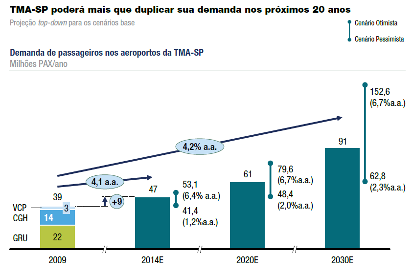 43 De acordo com McKinsey&Company (2010) a demanda de passageiros projetada para 2030 é de cerca 2,3 vezes superior ao ano de 2009, o que exigirá adequações dos atuais Aeroportos do Estado de São