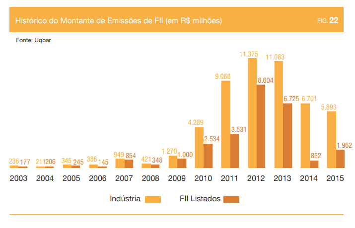 V certificados de potencial adicional de construção emitidos com base na Instrução CVM nº 401, de 29 de dezembro de 2003; VI cotas de outros FII; VII certificados de recebíveis imobiliários e cotas