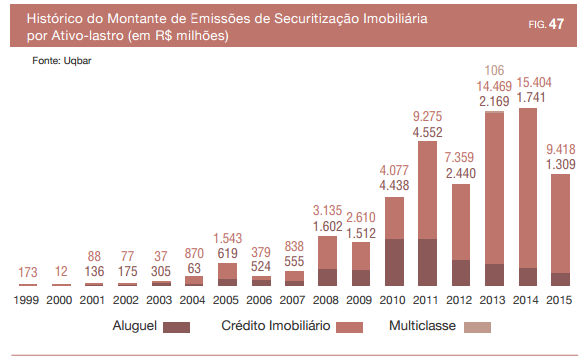 O mercado de CRI também é, como no caso dos FII, dividido por classe de ativos lastro.