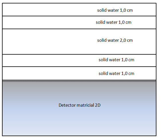 2ª Configuração) Medidas realizadas com câmara de ionização CC01 e detector 2D Matrixx, como apresentado pela Figura 28. Figura 28: Segunda configuração de medida para dosimetria relativa e absoluta.