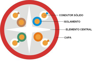 Secção Transversal Características Físicas Classe de Flamabilidade Temperatura de Instalação Temperatura de Armazenamento Temperatura de Operação CM: norma UL 1581-Vertical tray Section 1160 (UL1685)