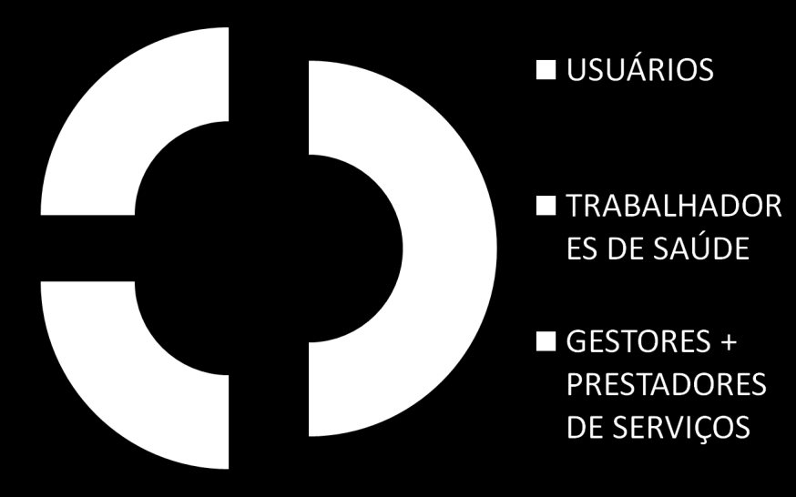 2 O CONSELHO DE SAÚDE, em caráter permanente e deliberativo, órgão colegiado composto por representantes do governo, prestadores de serviço, profissionais de saúde e usuários, atua na formulação de