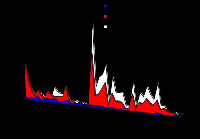 Figura 8: Comparação dos momentos fletores nos modelos de ligação de dimensões 6x9m de 32º Figura 9: Comparação dos deslocamentos verticais nos modelos de estrutura de 6x9m e aplicação de carga de