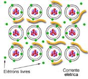 04/02/2015 Os materiais são constituídos por átomos, que por sua vez são formados por prótons, elétrons e nêutrons. Os prótons possuem carga positiva com valor exatamente igual à carga de um elétron.