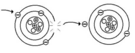 CARGA ELÉTRICA É uma propriedade intrínseca da matéria, responsável pelos fenômenos elétricos. A unidade de carga no SI é o Coulomb (C).