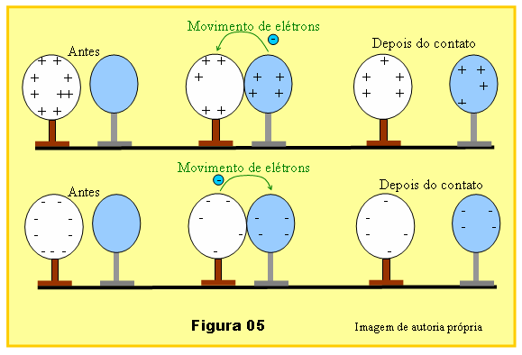 ELETRIZAÇÃO POR CONTATO Quando um corpo neutro é colocado em contato com um corpo eletrizado, por meio de um fio condutor, o corpo neutro se eletriza.