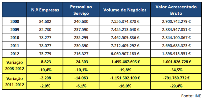 É importante referir que este setor de atividade, desde 2008, início da crise financeira internacional, tem vindo a registar quebras em todos os seus principais indicadores, nomeadamente, empresas,