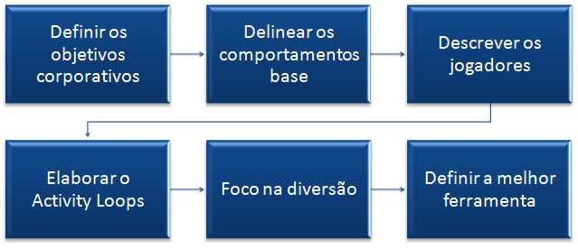 Dinâmicas São os temas relacionados à estruturação do jogo, conectadas diretamente com a experiência do participante, gerando expectativas em relação à interação; Mecânicas São elementos menos