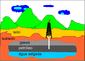 EXTRAÇÃO DO PETRÓLEO A forma de extração depende do tipo de jazida: terra ou mar.