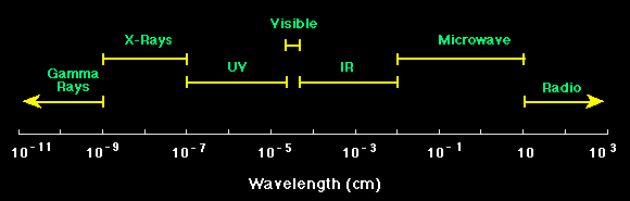 Espectro Electromagnético: É a distribuição da intensidade da radiação