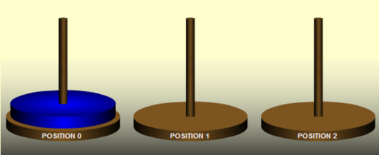 2) não pode colocar um disco de maior diâmetro sobre um de menor diâmetro. a) Qual o menor número de movimentos necessários para transferir uma torre de três discos para um dos pinos vazios?