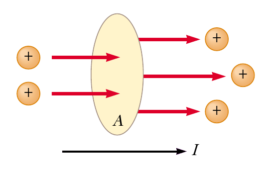 FÍSICA (ELETROMAGNETISMO) CORRENTE ELÉTRICA E RESISTÊNCIA FÍSICA (Eletromagnetismo) Nos capítulos anteriores estudamos as propriedades de cargas em repouso, assunto da eletrostática.